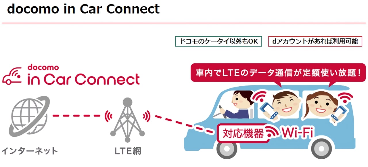 docomo in Car Connect の説明