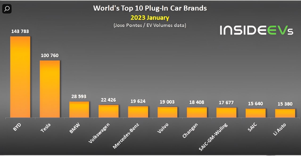 EV車の世界販売台数2023年1月グラフ