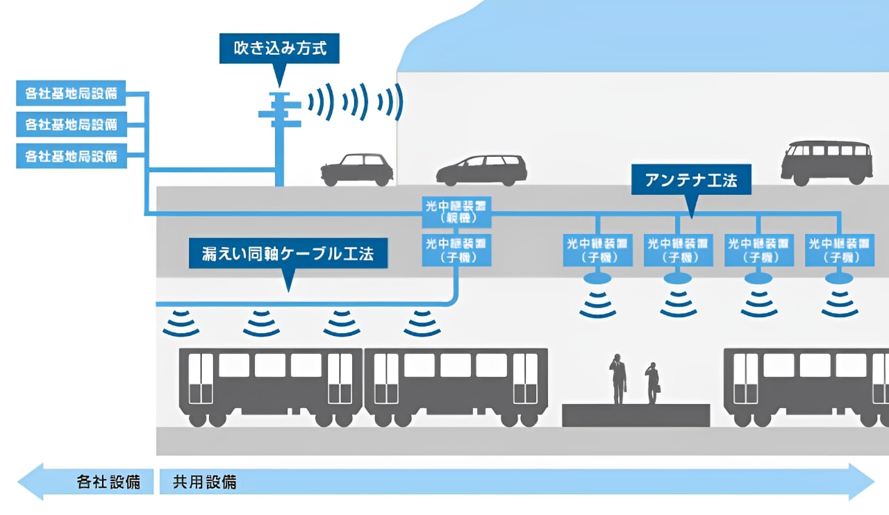 スマホの電波対策、地下鉄でも携帯電話やスマートフォンの電波が繋がる設備