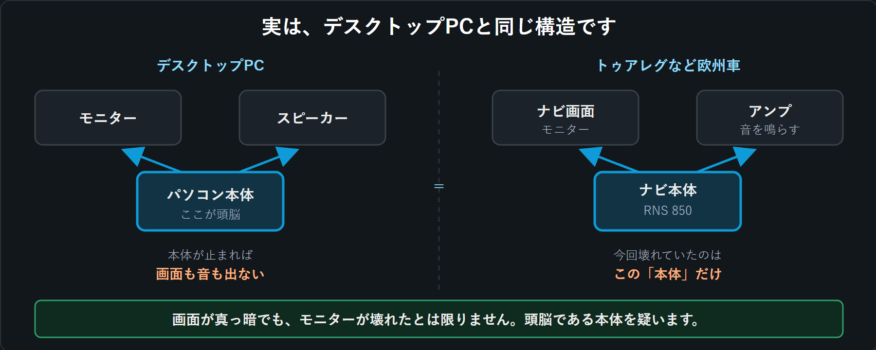 ナビ本体はパソコンの本体と同じ役割。モニターとスピーカーは本体につながっている図解